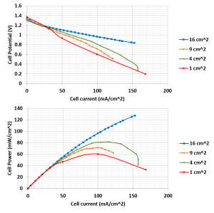 Polarization and power curves for batteries of different sizes.